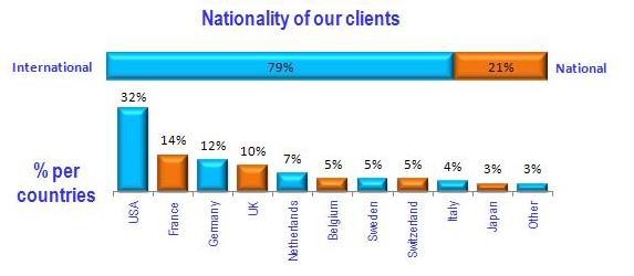 Nacionality of our clients