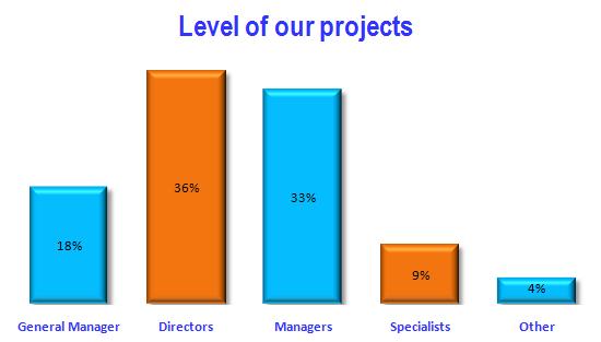 Level of our projects